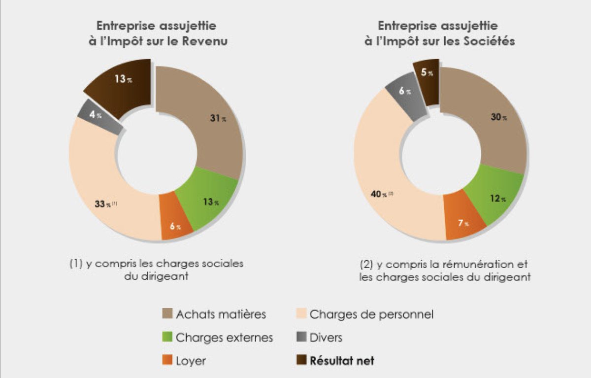 Les boulangeries-pâtisseries ont retrouvé leur niveau d’activité d’avant la crise sanitaire
